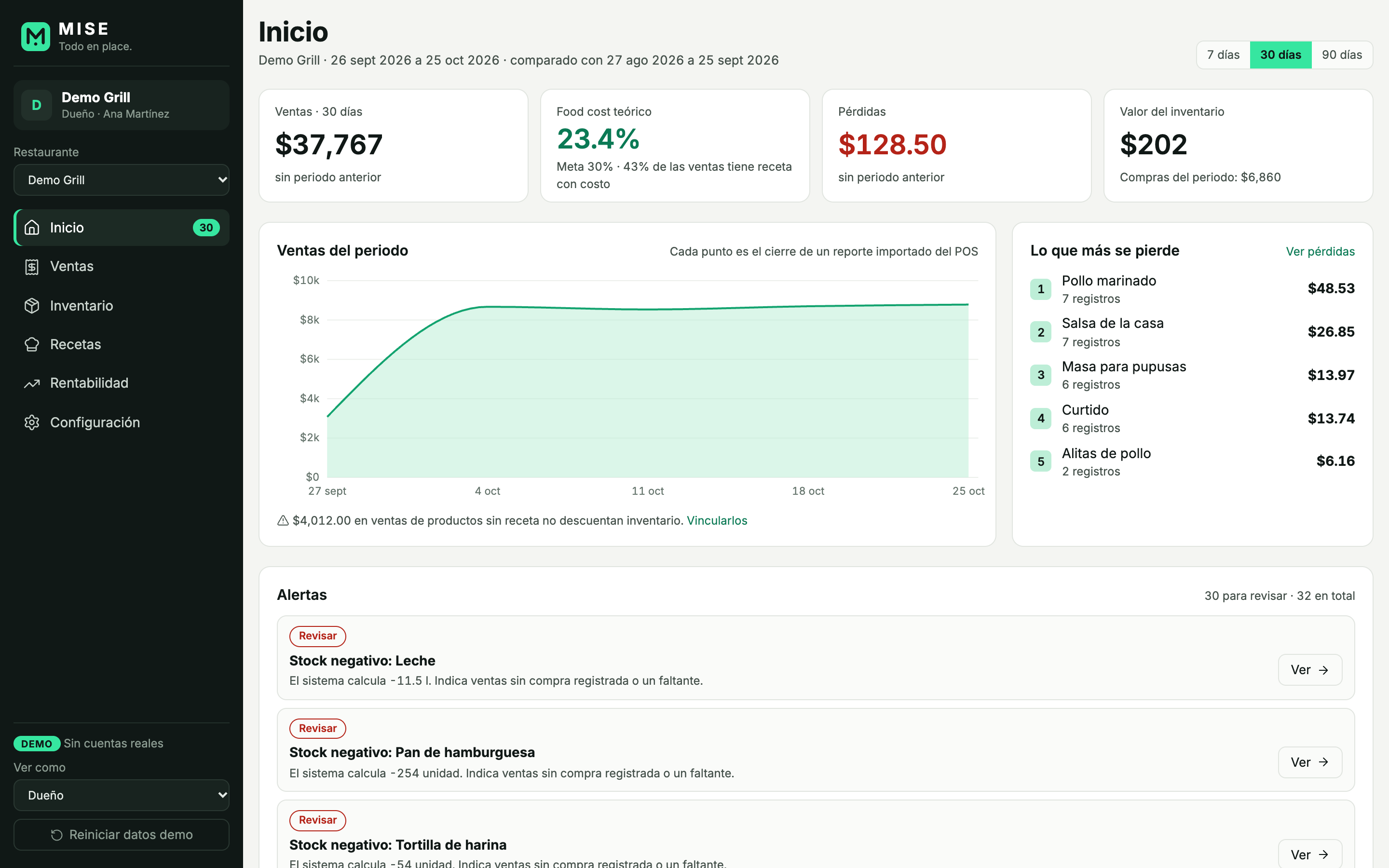 Pantalla de Inicio de MISE con ventas, food cost, pérdidas y alertas del periodo